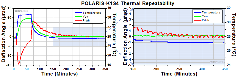 POLARIS-K1S4 Thermal Data